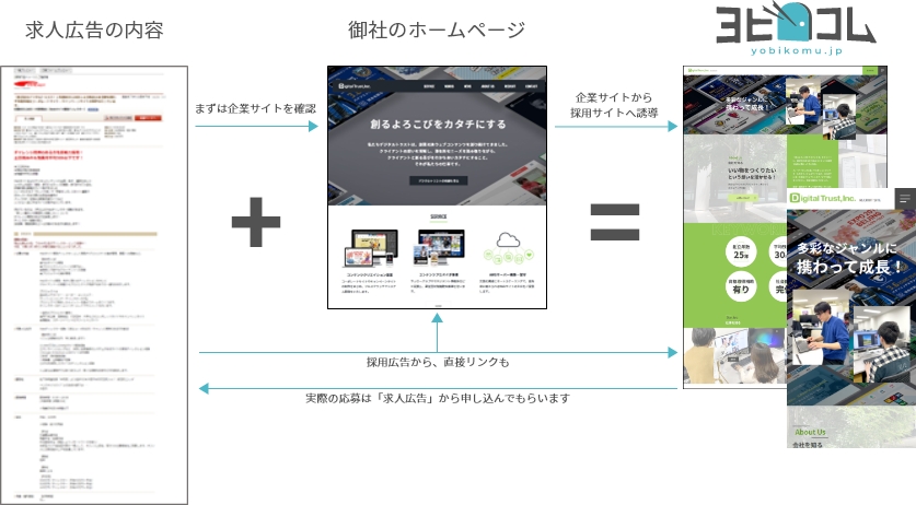 求人広告の内容+御社のホームページ=ヨビコム